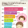 “親バカ”だと思う行動ランキング
