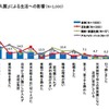 「保活」「保育園入園」による生活への影響