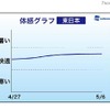 体感グラフ・東日本