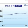 体感グラフ・西日本