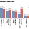 普段の休日・長期休暇は何をする時間