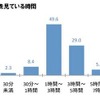 家の中でテレビ・DVDを見ている時間