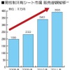 男性制汗シート市場 販売金額推移