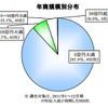 貸切バス事業者 年商規模分布