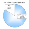 貸切バス事業者 損益状況