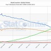 ブラウザの世界シェアのグラフ