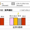 電車移動中の切れにくさ（音声通話）