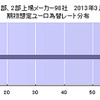 主な東証1部、2部上場メーカー98社 2013年3月期決算 期初想定ユーロ為替レート分布