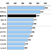 冬用タイヤ ブランド別ランキング