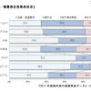 地域別：補償項目別事故状況