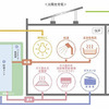 積水ハウス 「ダブル創エネ」概念図