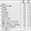 2012年度の再生可能エネルギーの固定買取価格