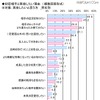 初恋に関する調査（ライフネット生命調べ）