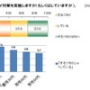 ニオイ対策　実施傾向