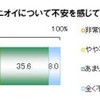 ニオイ対策　自分のニオイ気になる？