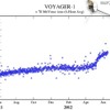 ボイジャー1号が観測した宇宙線の急増