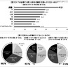 ケアが必要だと感じる部位、肝臓へのケア状況