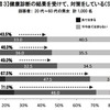 健康診断の結果を受けて、対策をしているか？