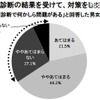 健康診断の結果を受けて、対策をしているか？