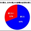 今年の夏は、去年の夏よりも節電の必要性を感じますか？