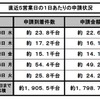 エコカー補助金、残り948億円…駆け込み需要で終了前倒しも