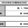 エコカー補助金、残り948億円…駆け込み需要で終了前倒しも