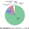 福島への旅行、「実際に訪問することで不安は解消」が55％