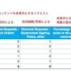 政府からのコンテンツを非表示にするリクエスト