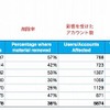 著作権保有者からのコンテンツ削除要請（2012年前半）