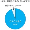 今夏、節電を行おうと思いますか？