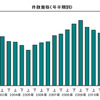 件数推移（年半期別）