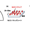 斜め蒸着・ヨウ化銅(CuI)ナノロッドシート概念図とナノロッドを用いた新構造の作製プロセス