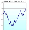 2012年ユーロ/円の推移