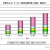 世界のスマートフォン普及台数予測