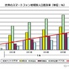 世界のスマートフォン地域別人口普及率