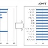 主要国のスマートフォン人口普及率