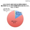 震災で親と同居することに対する意識の変化は？