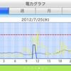 25日の三浦家の電力利用。午前中にPHVへの充電が終わるも、12時のピーク電力は40アンペアを越えた。