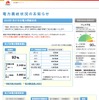 中部電力の27日の電力使用率ピークは92%だった。14時台にピークに達している。