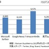 タブレット端末、および電子書籍リーダー端末のクチコミ数 （期間：2012年6月1日～7月10日）