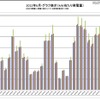 6月の実発電量グラフ ソーラーフロンティアの数値が際立っている