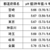 2012年 酸性度の高い、都道府県ランキング