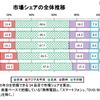 市場シェアの全体推移