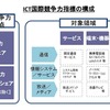 「ICT国際競争力指標」の構成