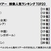 海外ツアー検索人気ランキング、韓国ソウルがトップ