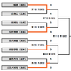 組み合わせ表