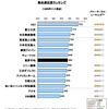 総合満足度ランキング