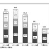 世帯主の年齢階級別電子マネーの利用状況および電子マネーの利用回数がもっとも多かった場所　2011年