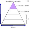 エンタープライズ市場における階層化ストレージの図