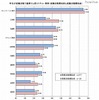 大学生が考える就職活動で重要だと思うスキル